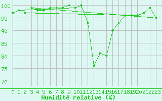 Courbe de l'humidit relative pour Aviemore