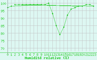 Courbe de l'humidit relative pour Bern (56)