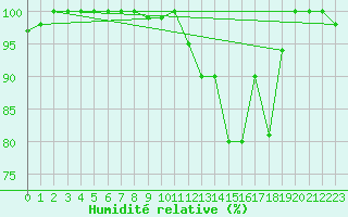 Courbe de l'humidit relative pour Saint Maurice (54)