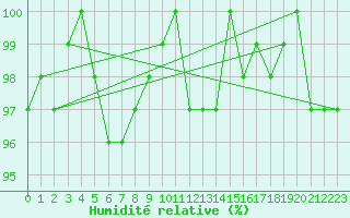 Courbe de l'humidit relative pour Frontenay (79)