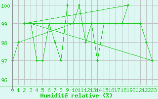 Courbe de l'humidit relative pour Coulommes-et-Marqueny (08)