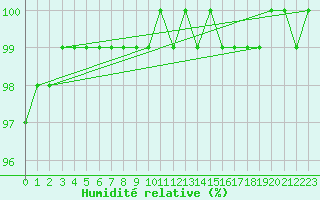 Courbe de l'humidit relative pour Church Lawford