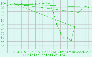 Courbe de l'humidit relative pour Angers-Marc (49)