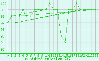 Courbe de l'humidit relative pour Neuhaus A. R.