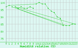 Courbe de l'humidit relative pour Strommingsbadan