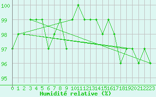 Courbe de l'humidit relative pour Espoo Tapiola