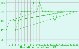Courbe de l'humidit relative pour Saint-Nazaire (44)
