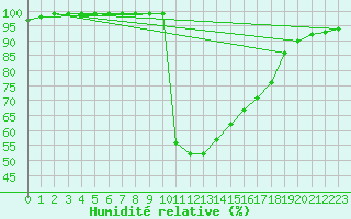 Courbe de l'humidit relative pour Les Charbonnires (Sw)