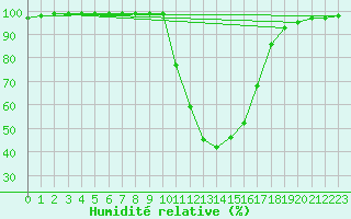 Courbe de l'humidit relative pour Gielas