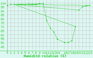 Courbe de l'humidit relative pour Vendays-Montalivet (33)