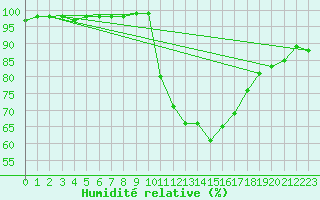 Courbe de l'humidit relative pour Brigueuil (16)