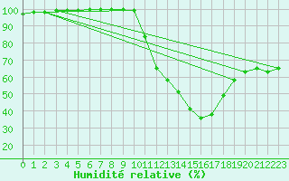 Courbe de l'humidit relative pour Saint Jean - Saint Nicolas (05)