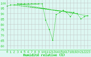 Courbe de l'humidit relative pour Landivisiau (29)