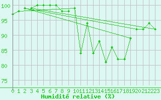Courbe de l'humidit relative pour Utsjoki Nuorgam rajavartioasema