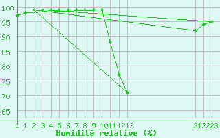 Courbe de l'humidit relative pour Recoules de Fumas (48)