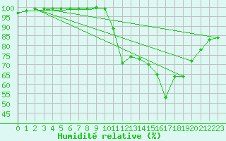 Courbe de l'humidit relative pour Chivenor