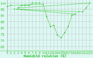 Courbe de l'humidit relative pour Bagnres-de-Luchon (31)