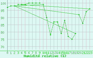 Courbe de l'humidit relative pour Plouguenast (22)