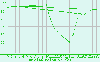 Courbe de l'humidit relative pour Xertigny-Moyenpal (88)
