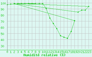 Courbe de l'humidit relative pour Saunay (37)