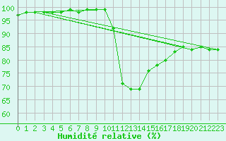 Courbe de l'humidit relative pour Quimper (29)