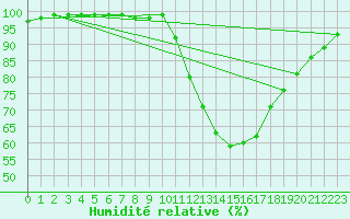 Courbe de l'humidit relative pour Dax (40)