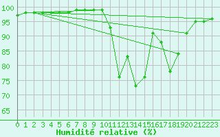 Courbe de l'humidit relative pour Rennes (35)