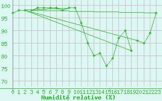 Courbe de l'humidit relative pour Trawscoed