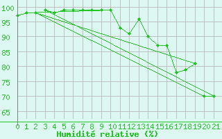 Courbe de l'humidit relative pour Tobermory Rcs