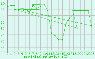 Courbe de l'humidit relative pour Singen