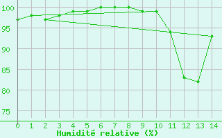 Courbe de l'humidit relative pour Plomelin-Inra (29)