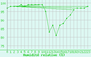 Courbe de l'humidit relative pour Saint-Brevin (44)