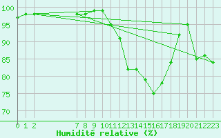 Courbe de l'humidit relative pour Christnach (Lu)