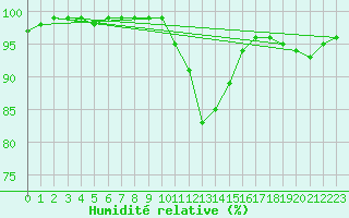 Courbe de l'humidit relative pour Deauville (14)