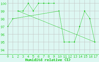 Courbe de l'humidit relative pour East Point, P. E. I