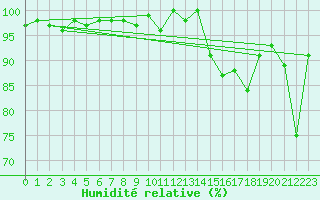 Courbe de l'humidit relative pour Jungfraujoch (Sw)