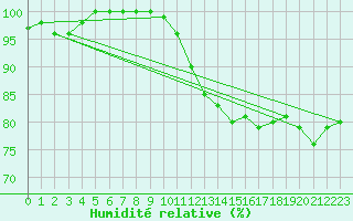 Courbe de l'humidit relative pour Luka