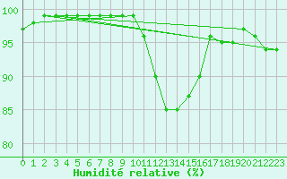 Courbe de l'humidit relative pour Le Mans (72)