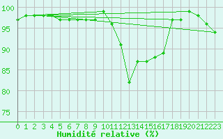 Courbe de l'humidit relative pour Saint Julien (39)