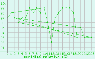 Courbe de l'humidit relative pour Gunnarn