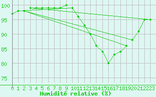 Courbe de l'humidit relative pour Avord (18)