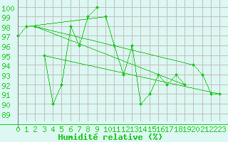 Courbe de l'humidit relative pour Leeds Bradford
