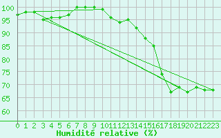 Courbe de l'humidit relative pour Cap Bar (66)
