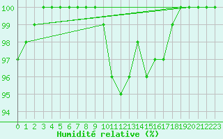 Courbe de l'humidit relative pour Gaardsjoe