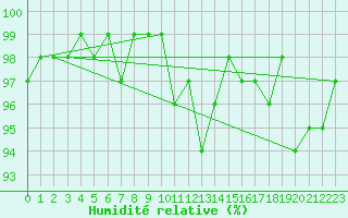 Courbe de l'humidit relative pour Ambrieu (01)