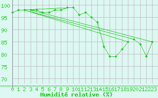 Courbe de l'humidit relative pour Caen (14)