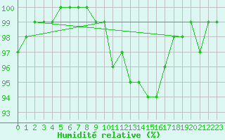 Courbe de l'humidit relative pour Malaa-Braennan