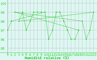 Courbe de l'humidit relative pour Tholey