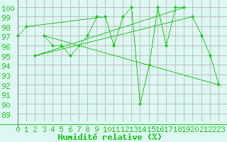 Courbe de l'humidit relative pour Grand Saint Bernard (Sw)