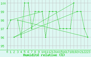 Courbe de l'humidit relative pour Forceville (80)